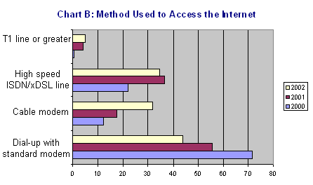 Chart B:  Method Used to Access the Internet